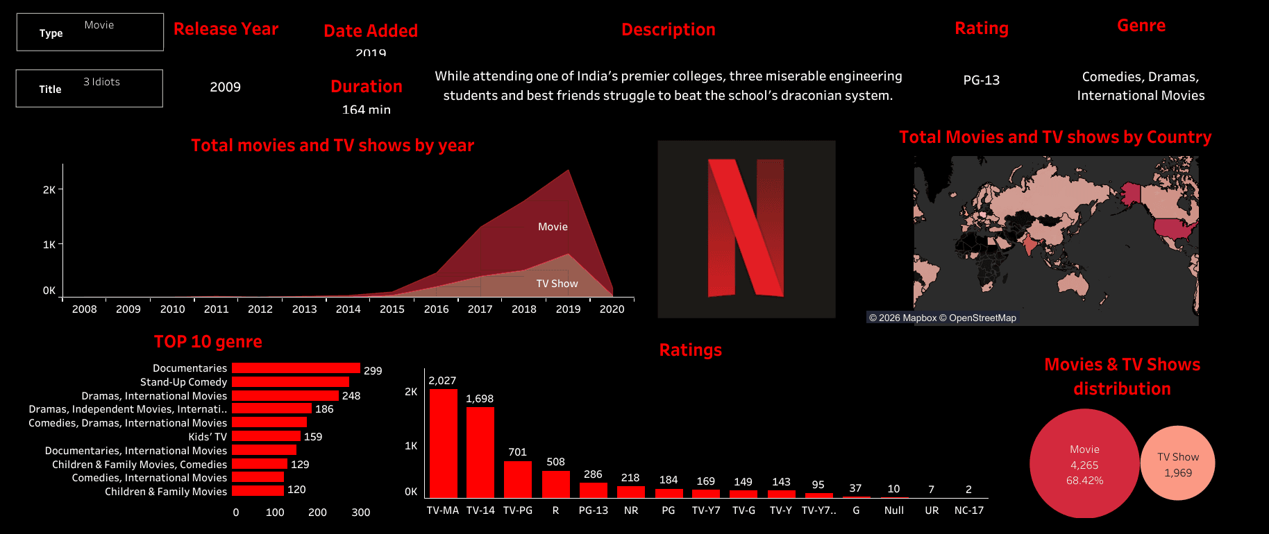 Netflix Dashboard